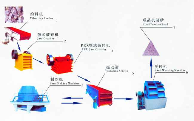制砂生產線鄭州開元機械設備有限公司專家咨詢電話0371-64128938 64128939